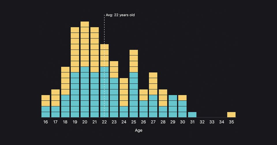 Bar chart showing age distribution of IFSC finalists