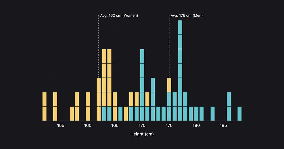 Bar chart showing height distribution of IFSC finalists