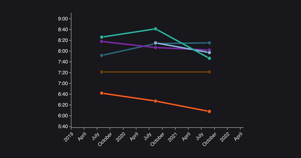 Chart showing trends of relay runners' paces over time