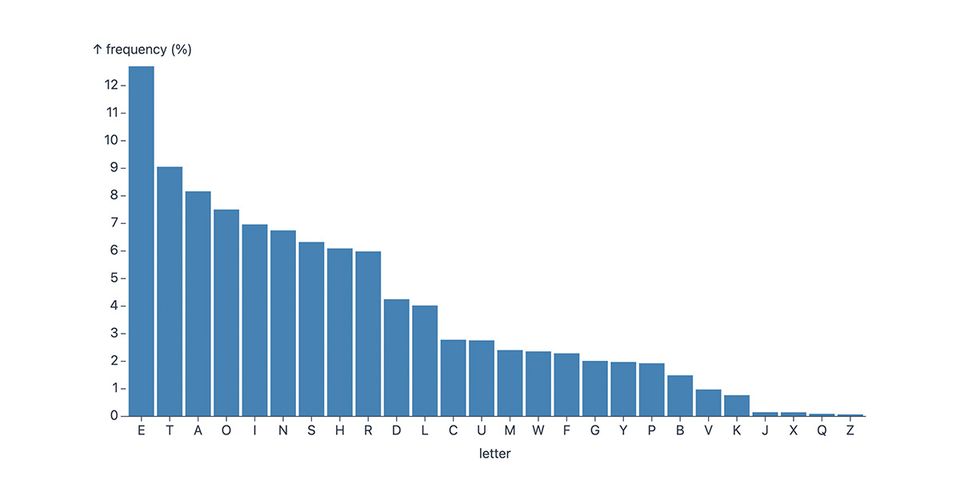 D3 bar chart example, written in Svelte.