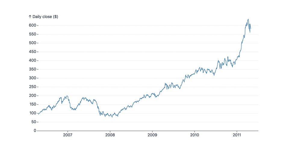 D3 line chart example, written in Svelte.