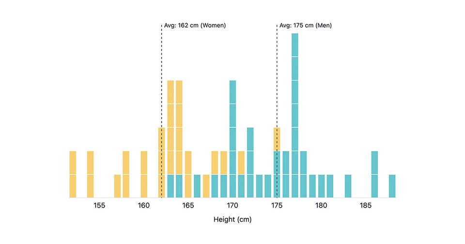 Bar chart showing height distribution of IFSC finalists