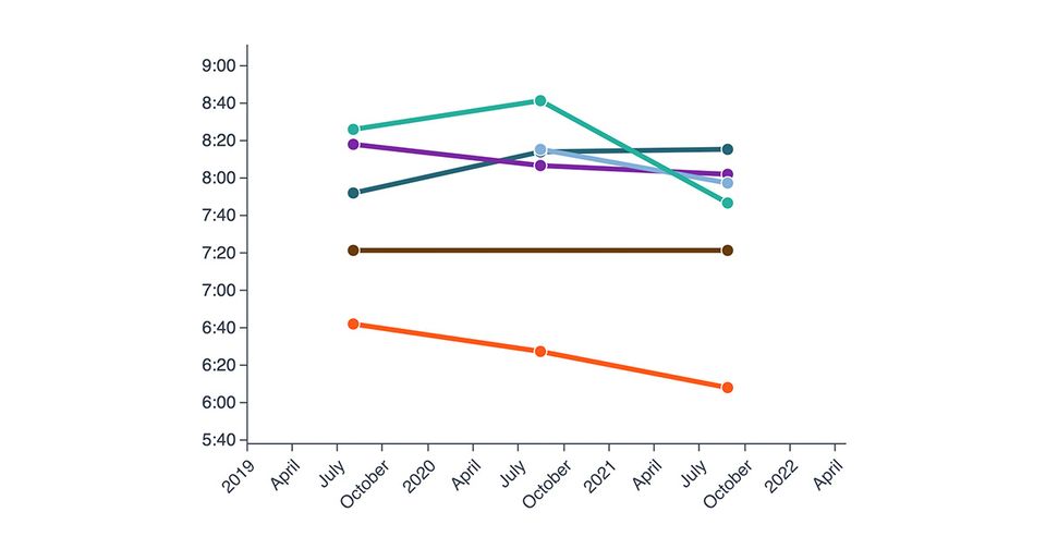 Chart showing trends of relay runners' paces over time